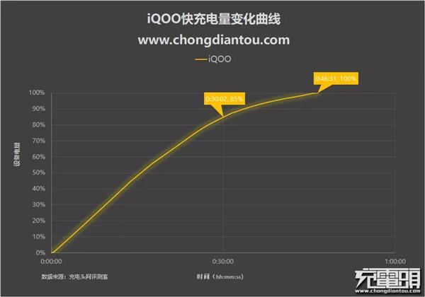 目前都有哪些快充？盘点八大品牌主流快充手机