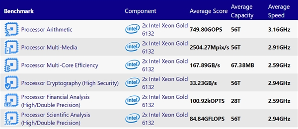 Intel 10nm 14核心至强曝光：同频性能暴涨54％