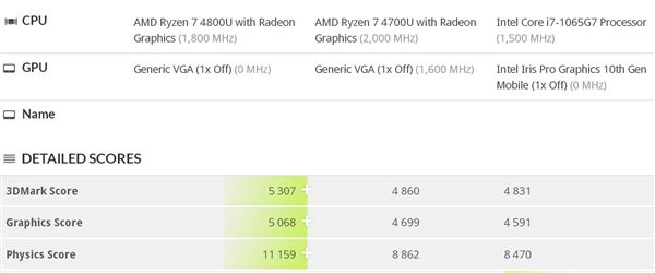 锐龙7 4800U 3DMark 11跑分曝光：力压i7-1065G7