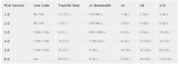 PCIe 6.0最终标准越来越近：带宽狂飙至256GB/s