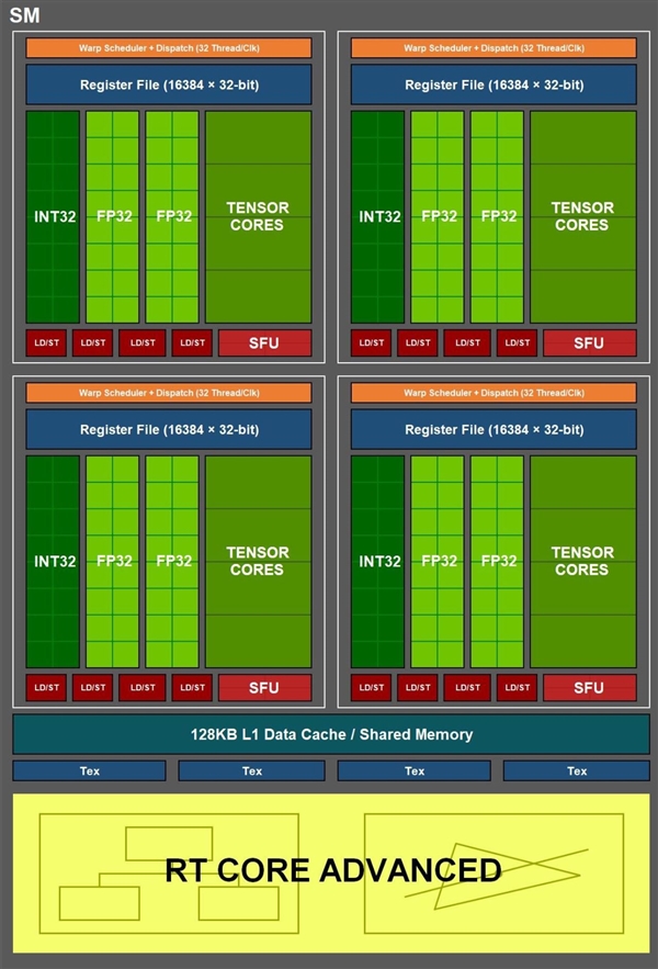 NVIDIA 7nm安培核心曝光：7680个CUDA、826平方毫米？