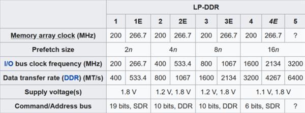 被小米大炒的LPDD5是何物？和DDR5/GDDR5有啥区别？