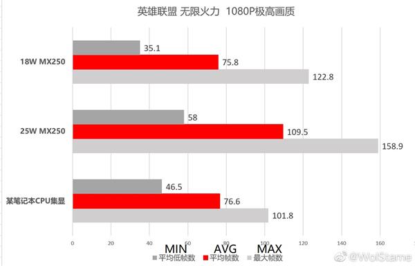 锐龙7 4800H最新测试成绩曝光：CPU战i9 核显战MX250