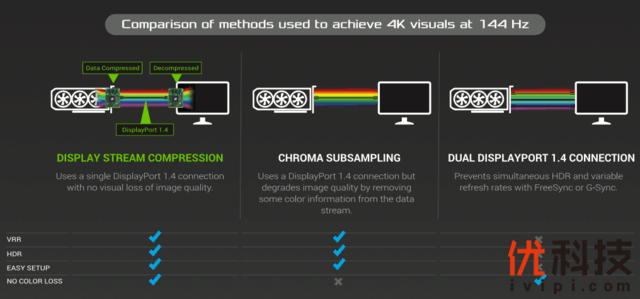 无损4K 144Hz?游戏大神狂赞的华硕DSC电竞显示器究竟是何方神圣