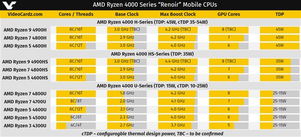 AMD将7nm锐龙4000 APU称做“分水岭”：笔记本续航可达18小时