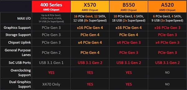 AMD B550芯片组详细规格曝光：普及PCIe 4.0