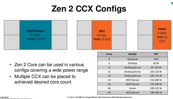 史上最强笔记本CPU AMD锐龙4000架构解析：7nm Zen2浴火重生