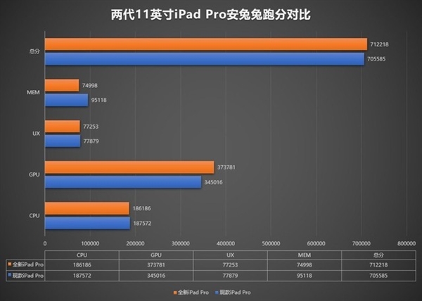 6G内存加持！<a href='https://www.apple.com/cn/' target='_blank'><u>苹果</u></a>新iPad Pro性能：A12X性能默秒全