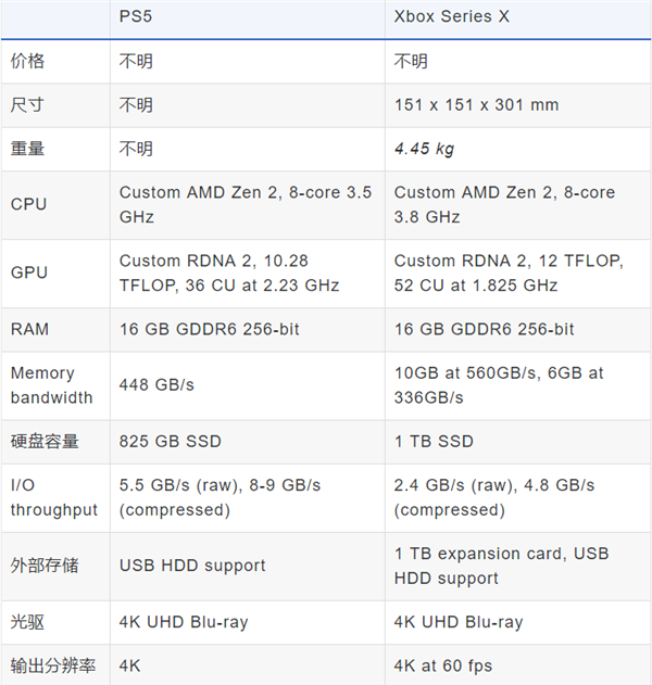 Xbox Series X实机游戏测试：媲美锐龙9 3900X+RTX 2080 Ti电脑