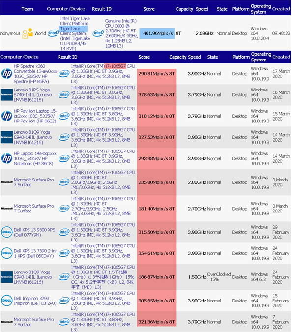 Intel 10nm Tiger Lake性能惊喜：15W意外掀翻45W