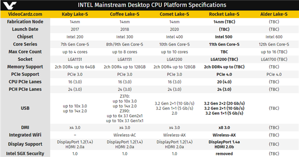 真香！Intel 11代酷睿上马PCIe 4.0！还有USB 3.2