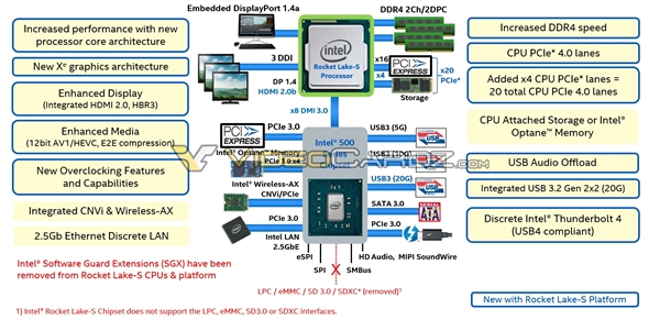 真香！Intel 11代酷睿上马PCIe 4.0！还有USB 3.2