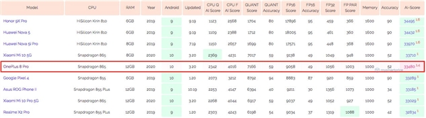 <a href='https://www.oneplus.com/cn' target='_blank'><u>一加</u></a>8 Pro现身AI Benchmark：骁龙865+12G内存