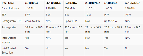 MacBook Air 2020独家定制Intel 10nm处理器：缩小1/4、频率更高