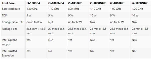 MacBook Air 2020独家定制Intel 10nm处理器:缩小1/4、频率更高
