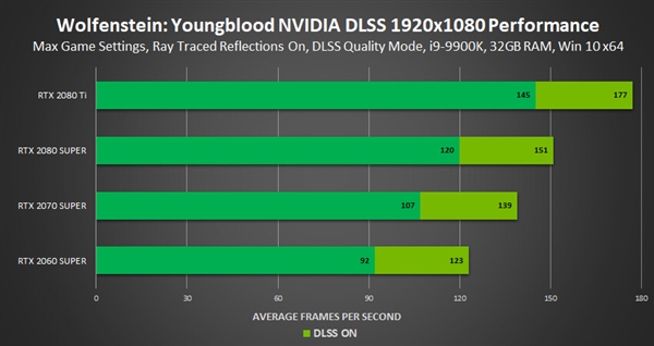 NVIDIA正式发布新一代AI抗锯齿DLSS 2.0：性能提升最多75％