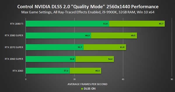 NVIDIA正式发布新一代AI抗锯齿DLSS 2.0：性能提升最多75％