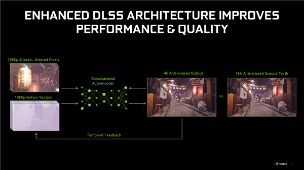 NVIDIA正式发布新一代AI抗锯齿DLSS 2.0：性能提升最多75％