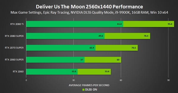 NVIDIA正式发布新一代AI抗锯齿DLSS 2.0：性能提升最多75％