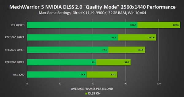 NVIDIA正式发布新一代AI抗锯齿DLSS 2.0：性能提升最多75％