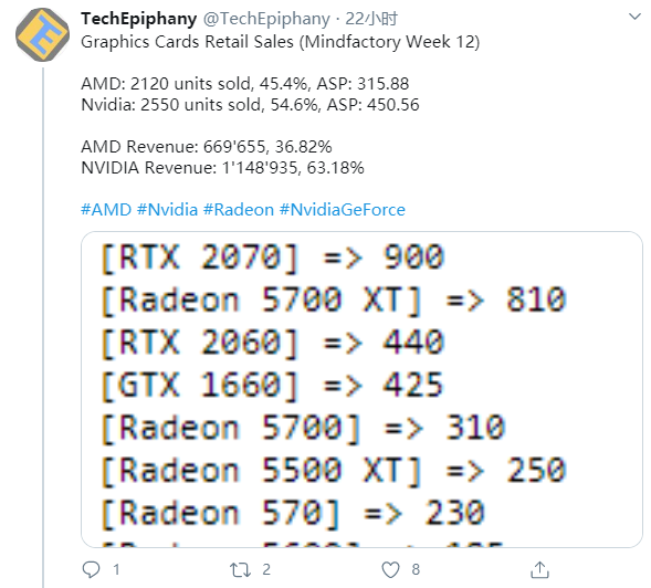 AMD锐龙垄断德国电商Mindfactory销量前十：锐龙5 3600遥遥领先