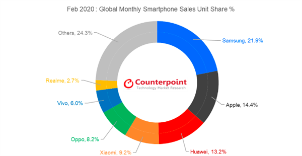 Counterpoint 2月全球手机份额排名：三星苹果前二