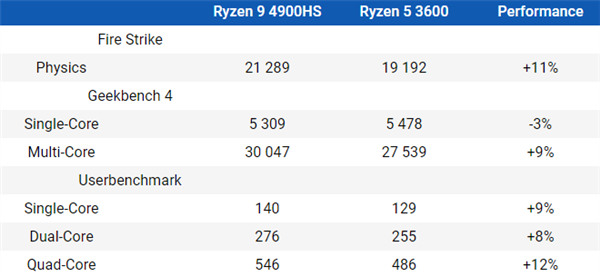 AMD锐龙9 4900HS实力不俗：跑分成绩竟高于桌面CPU
