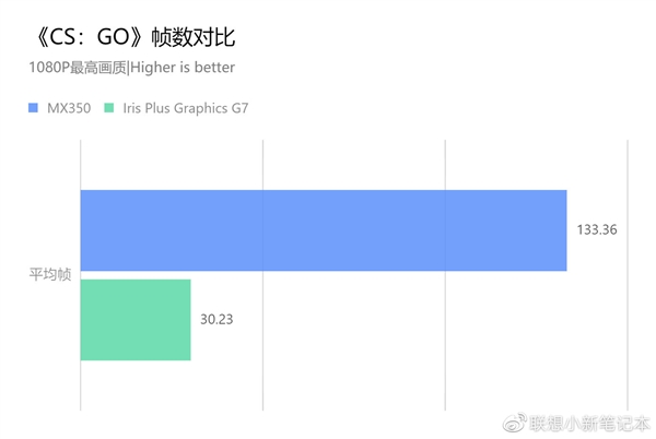 Intel核显真能替代入门独显吗？<a href='https://www.lenovo.com.cn/' target='_blank'><u>联想</u></a>亲测：并不能