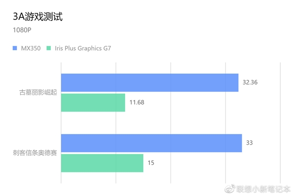 Intel核显真能替代入门独显吗？联想亲测：并不能