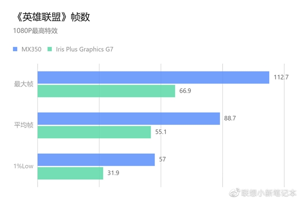 Intel核显真能替代入门独显吗？<a href='https://www.lenovo.com.cn/' target='_blank'><u>联想</u></a>亲测：并不能