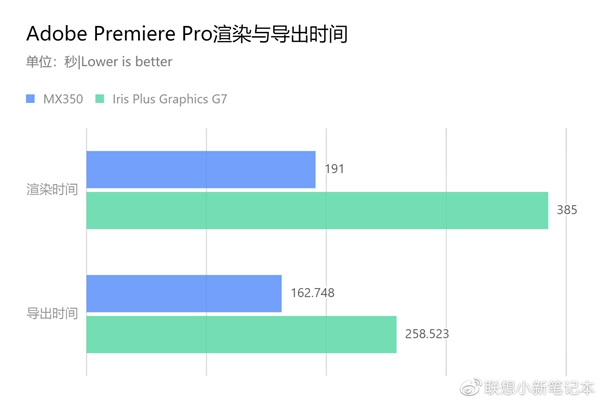 Intel核显真能替代入门独显吗？联想亲测：并不能