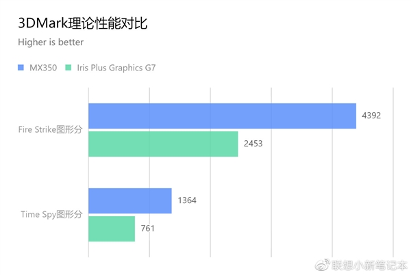 Intel核显真能替代入门独显吗？<a href='https://www.lenovo.com.cn/' target='_blank'><u>联想</u></a>亲测：并不能