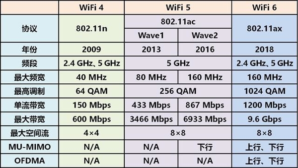 网速赶超5G？Wi-Fi 6究竟有啥好处：看完涨姿势