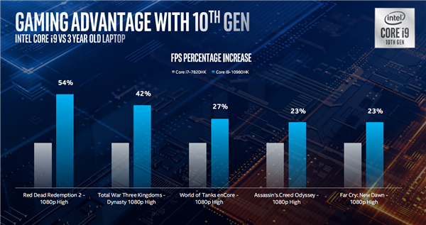 Intel发布笔记本高性能版十代酷睿：八核5.3GHz达成、游戏加速54％