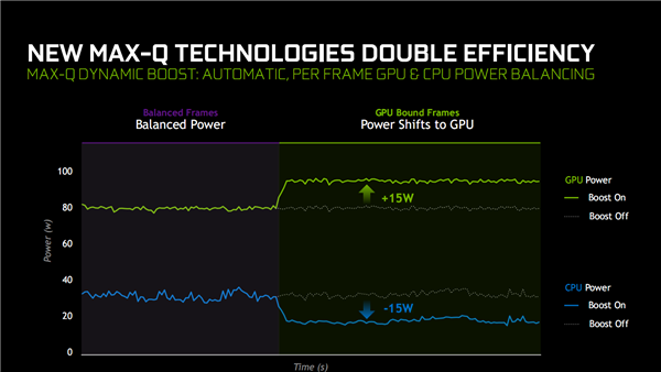 NVIDIA游戏本显卡全线升级！Max-Q加速、中国区价格更亲民