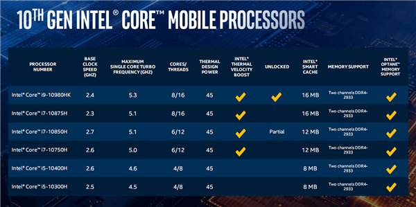 Intel发布笔记本高性能版十代酷睿：八核5.3GHz达成