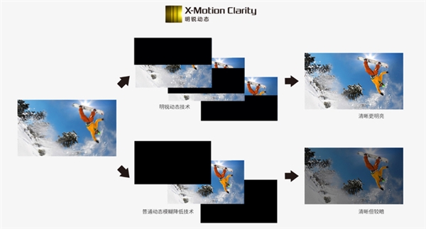 120Hz屏幕一定丝滑流畅?没有动态补偿仍是个弟弟