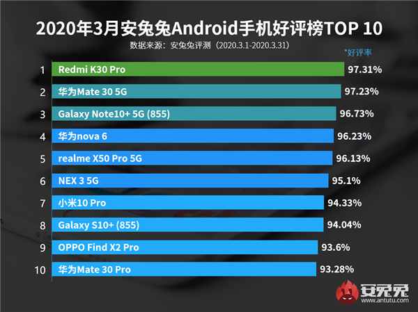 3月安卓手机好评榜：Redmi K30 Pro勇夺第一