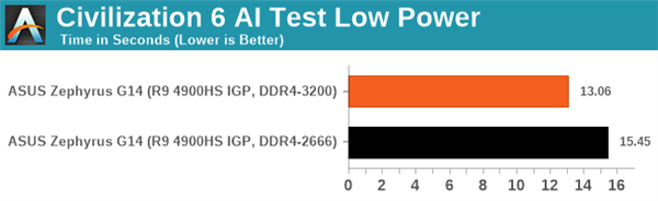 要买AMD锐龙本一定注意内存频率：DDR4-3200MHz提升巨大