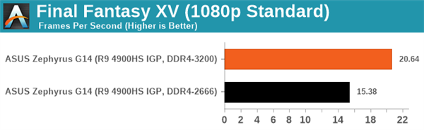 要买AMD锐龙本一定注意内存频率：DDR4-3200MHz提升巨大