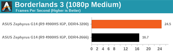 要买AMD锐龙本一定注意内存频率：DDR4-3200MHz提升巨大