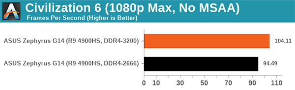 要买AMD锐龙本一定注意内存频率：DDR4-3200MHz提升巨大