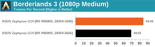 要买AMD锐龙本一定注意内存频率：DDR4-3200MHz提升巨大