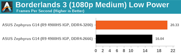 要买AMD锐龙本一定注意内存频率：DDR4-3200MHz提升巨大