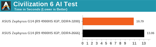 要买AMD锐龙本一定注意内存频率：DDR4-3200MHz提升巨大