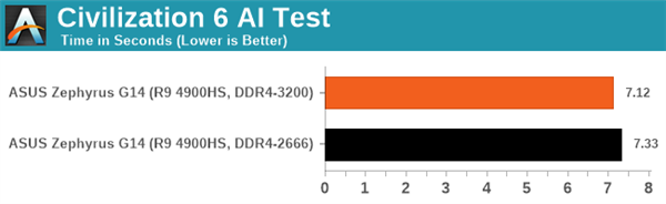 要买AMD锐龙本一定注意内存频率：DDR4-3200MHz提升巨大