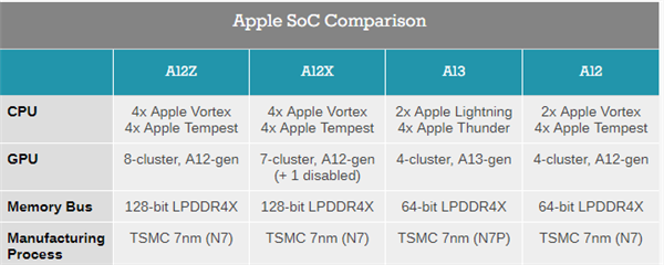 <a href='https://www.apple.com/cn/' target='_blank'><u>苹果</u></a>A12Z芯片透视：A12X“马甲”实锤、内部一模一样