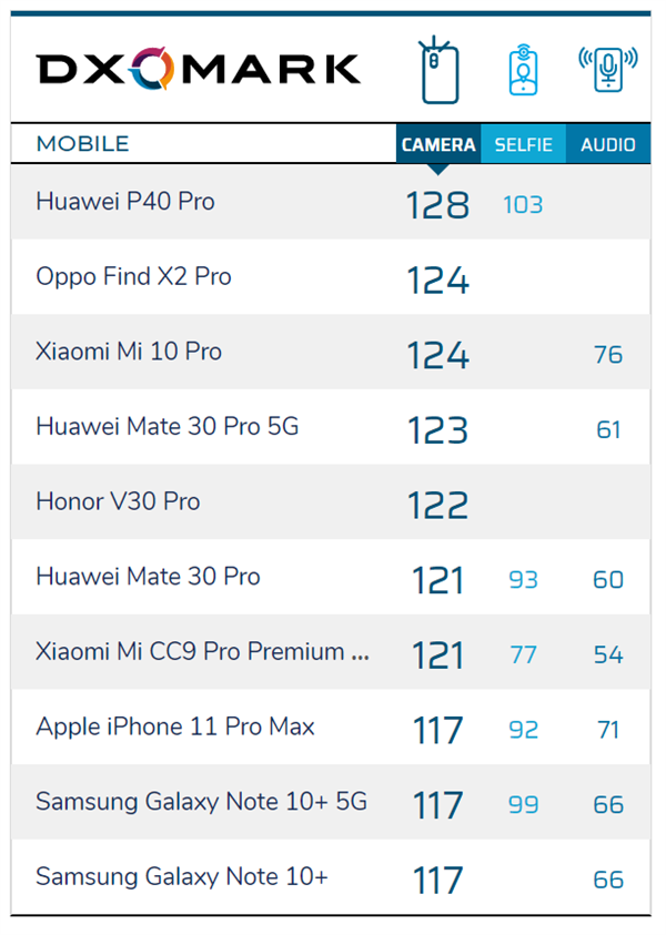 榜单要变了！DxOMark预告将公布一加8 Pro评分