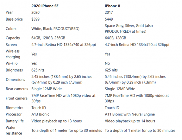 买前要注意！新款iPhone SE缩水一览：3D Touch被<a href='https://www.apple.com/cn/' target='_blank'><u>苹果</u></a>拿掉