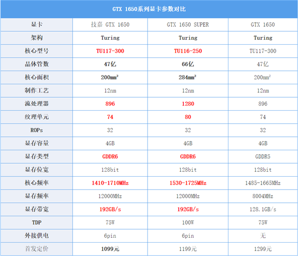 GDDR6能比GDDR5强多少？来看对比测试